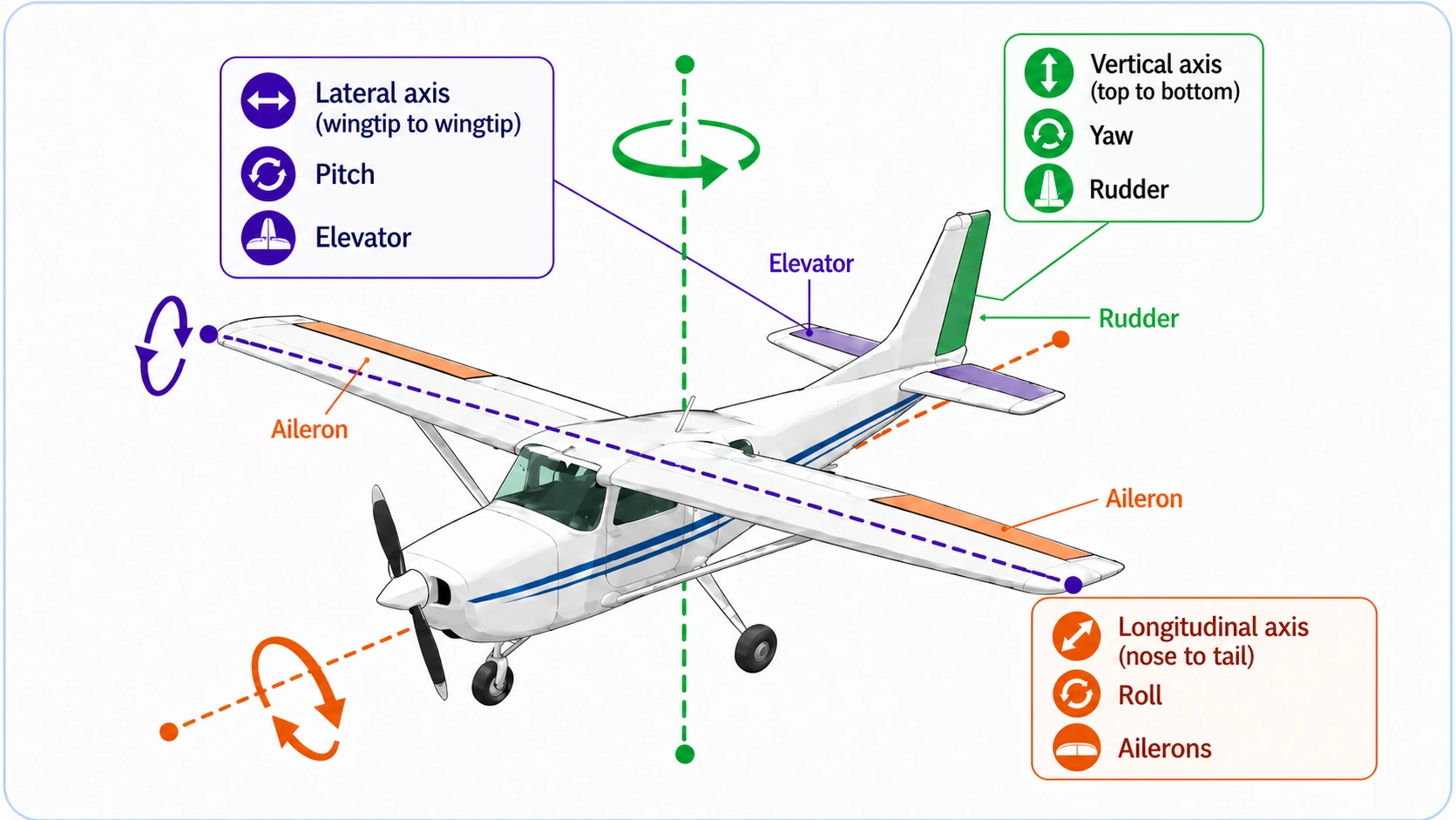 Diagram showing a light airplane with the longitudinal, lateral, and vertical axes, along with roll, pitch, yaw, and the matching control surfaces: ailerons, elevator, and rudder.