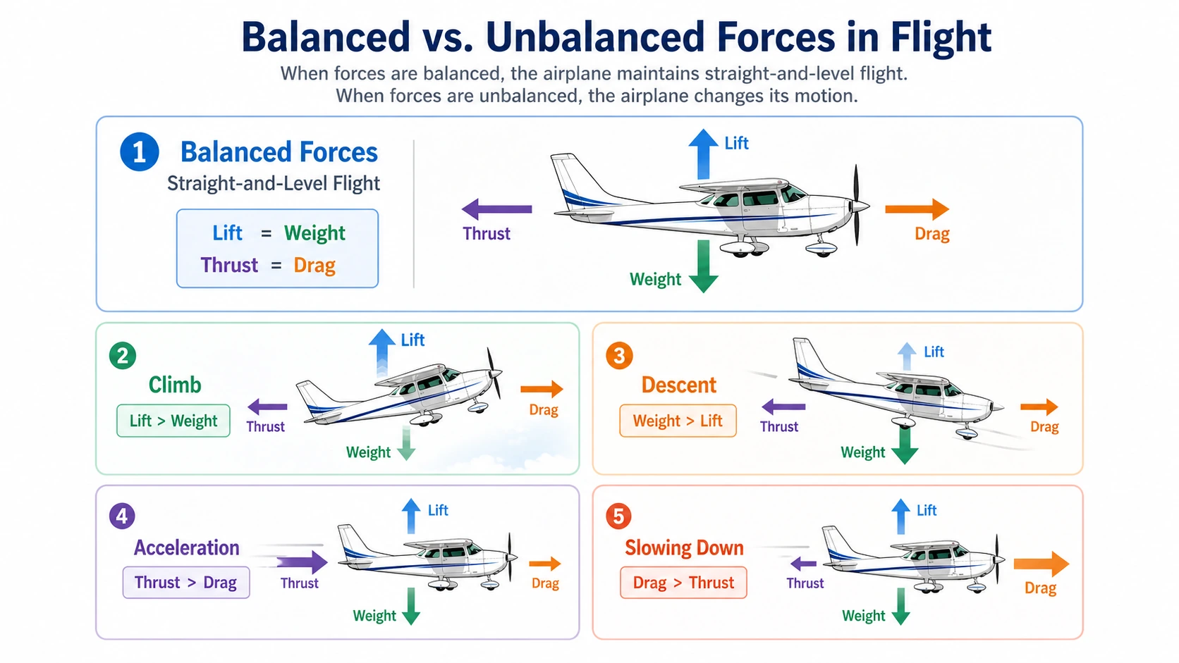 Diagram comparing balanced forces in straight-and-level flight with unbalanced force examples for climb, descent, acceleration, and slowing down.