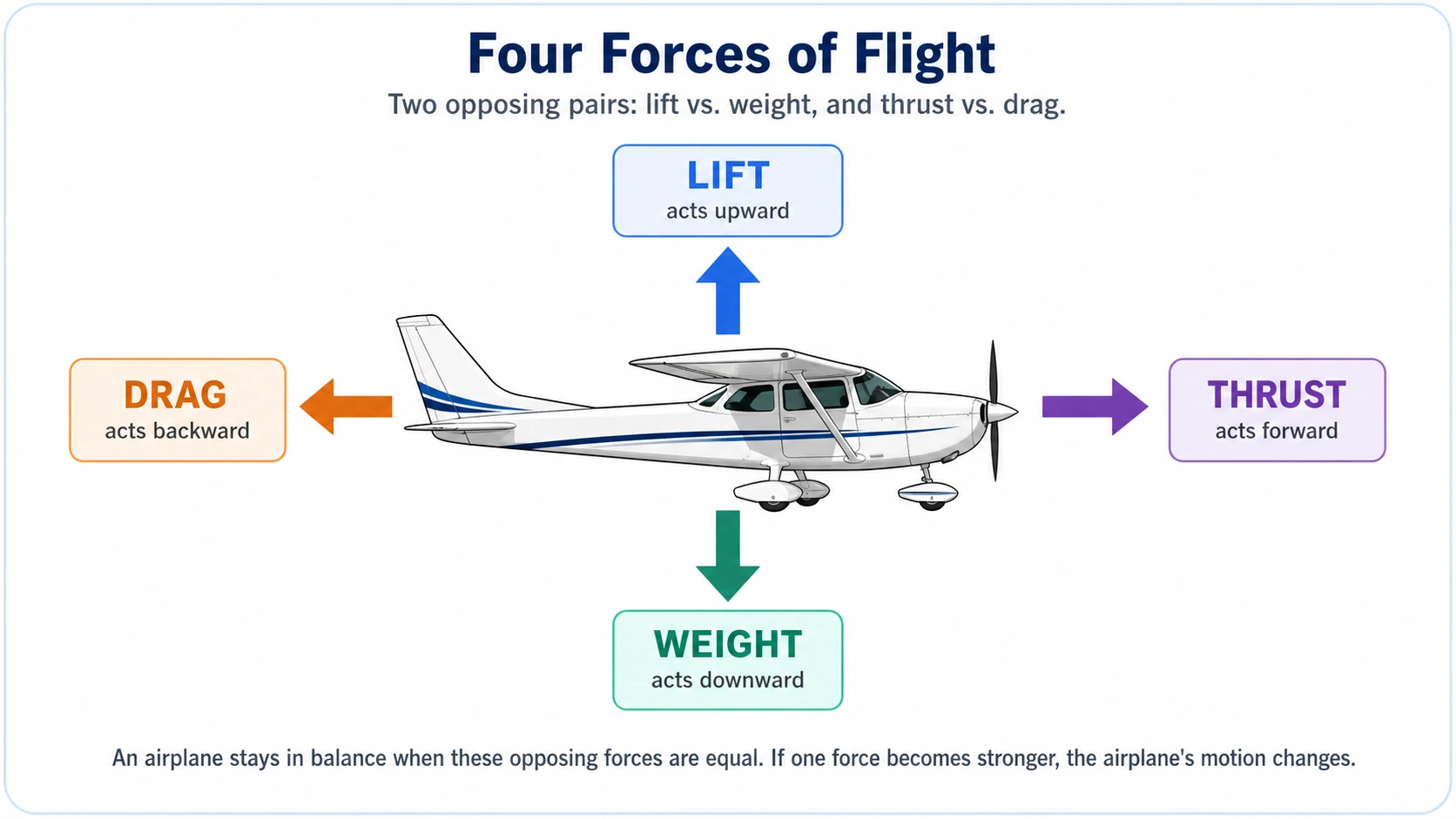 Diagram showing lift acting upward, weight acting downward, thrust acting forward, and drag acting backward on an airplane.